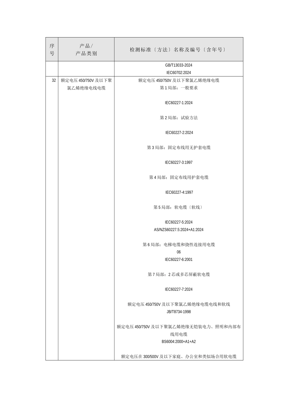 常用电线检测标准以及编号_第3页