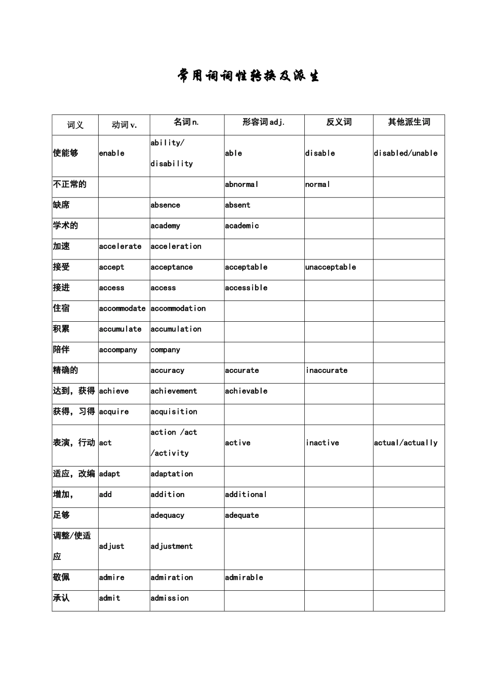 常用词词性转换及派生_第1页