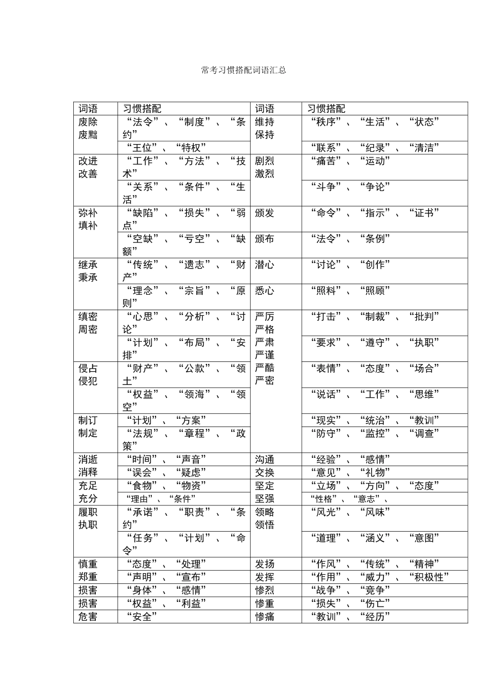 常考习惯搭配词语汇总_第1页