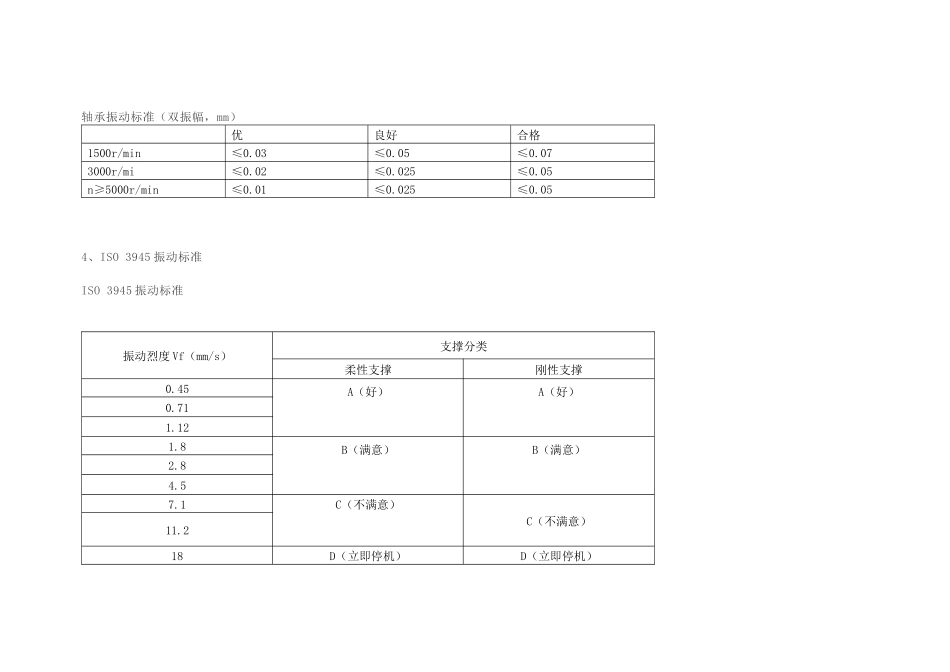 汽轮机轴承振动标准_第2页
