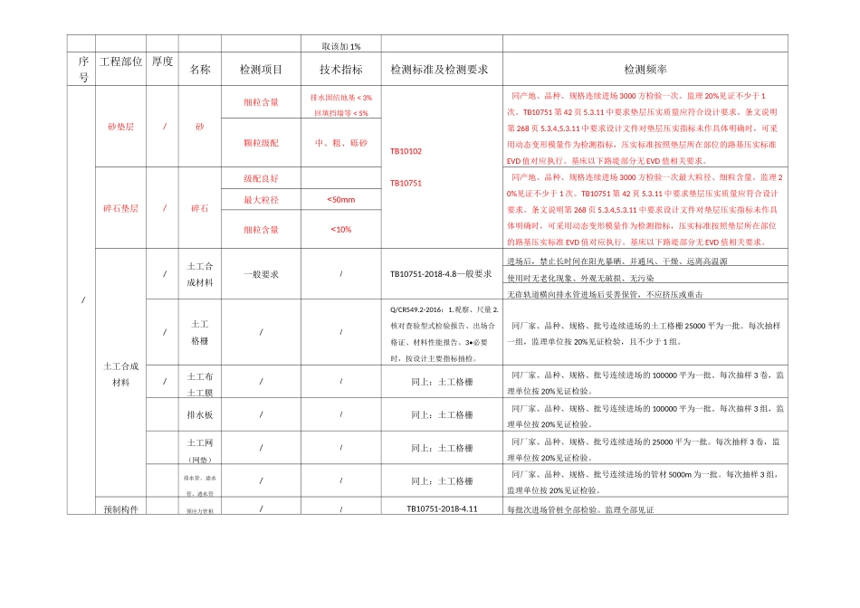 高速铁路客运专线路基检测项目及频率_第3页