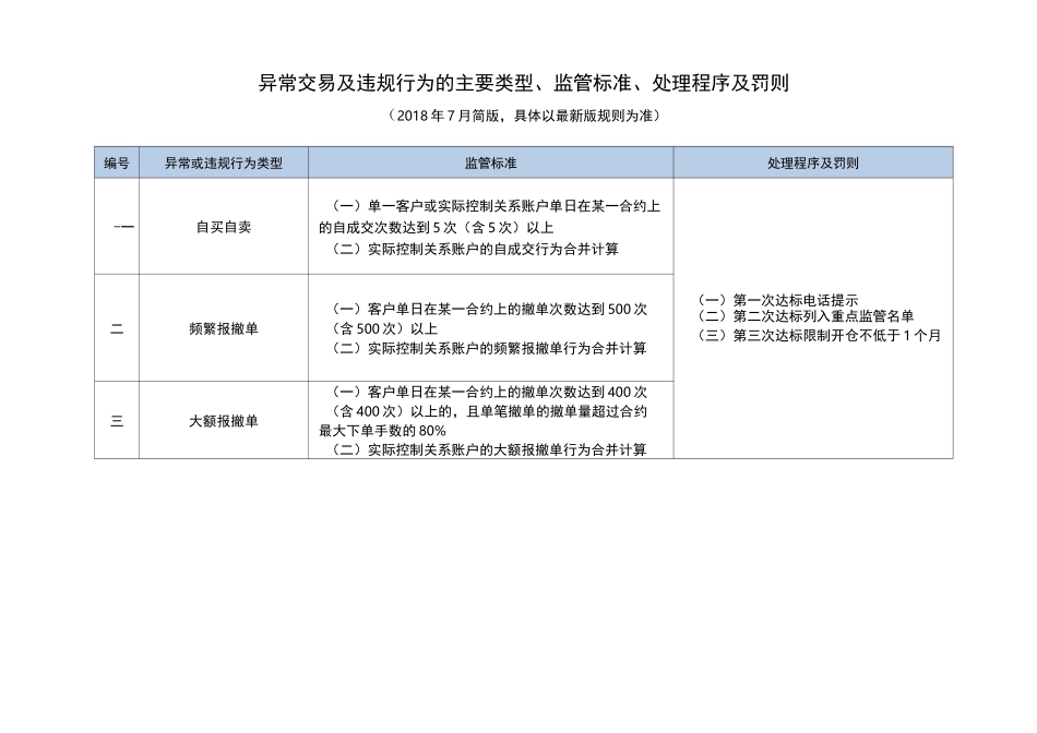 异常交易及违规行为的主要类型、监管标准、处理程序及罚则_第1页