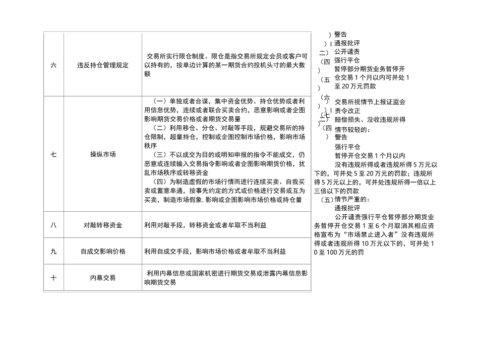 异常交易及违规行为的主要类型、监管标准、处理程序及罚则_第3页