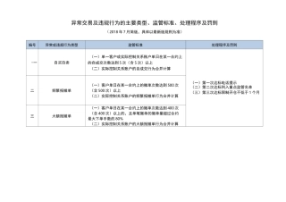 异常交易及违规行为的主要类型、监管标准、处理程序及罚则