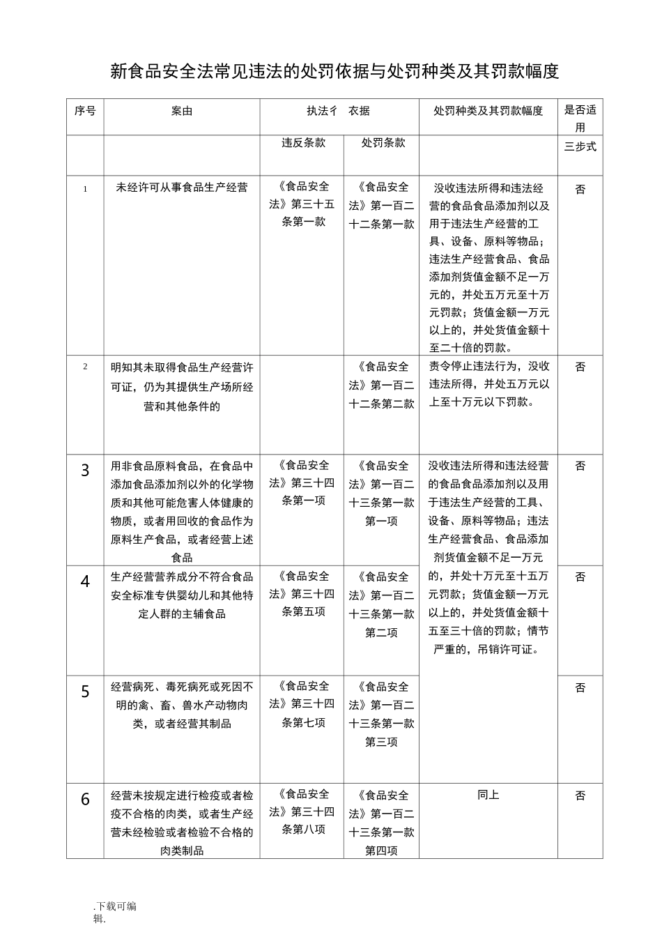 新食品安全法常见违法的处罚依据与处罚种类和罚款幅度_第1页