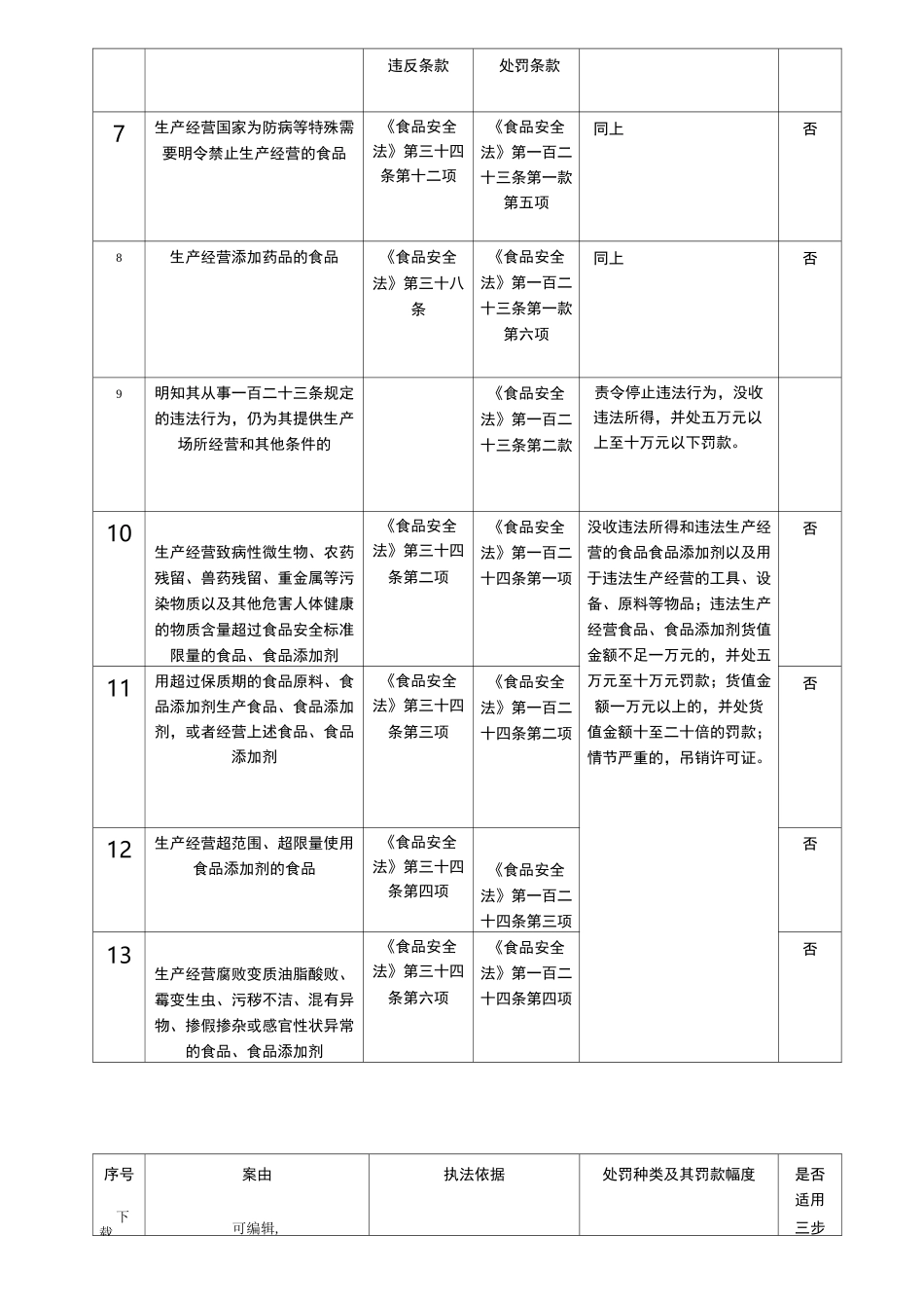 新食品安全法常见违法的处罚依据与处罚种类和罚款幅度_第2页