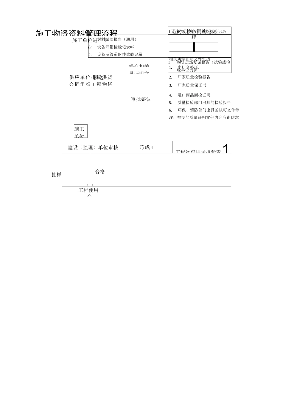 施工资料管理流程图及附表_第2页