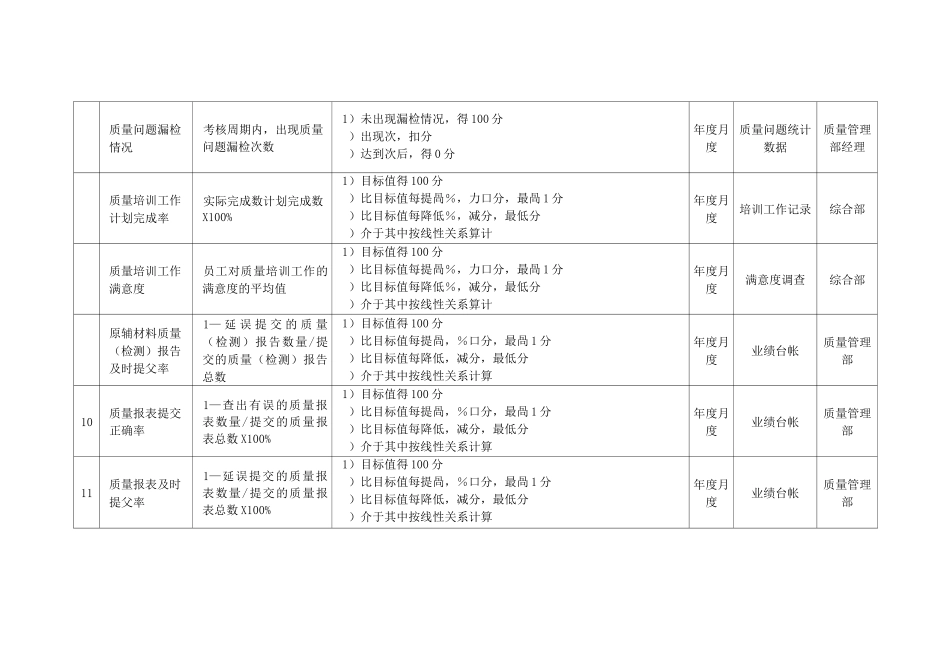 业绩绩效考核指标——质量管理部_第2页