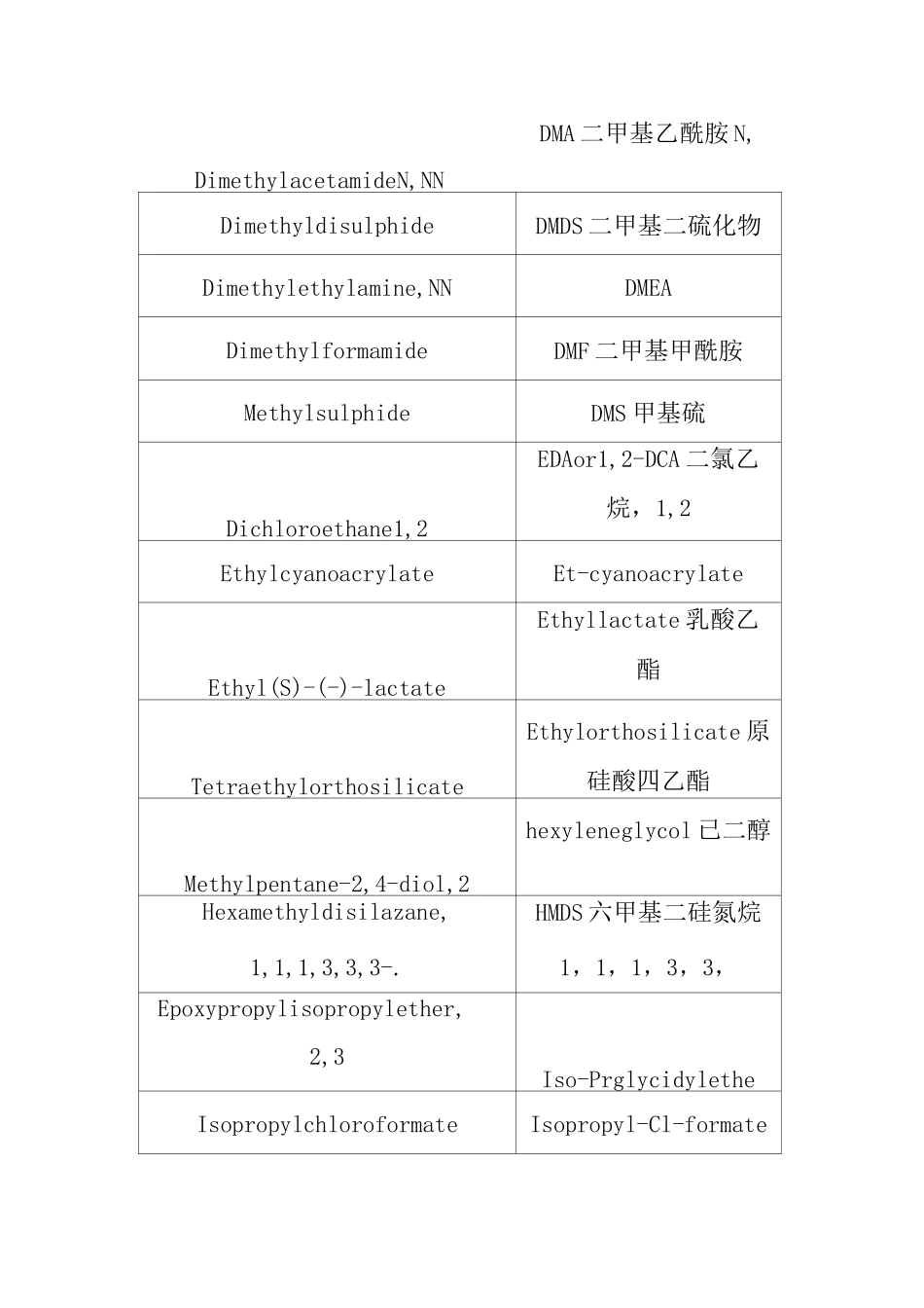 挥发性有机物列表_第2页