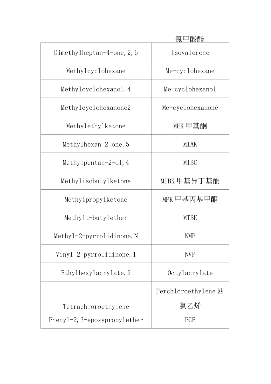 挥发性有机物列表_第3页