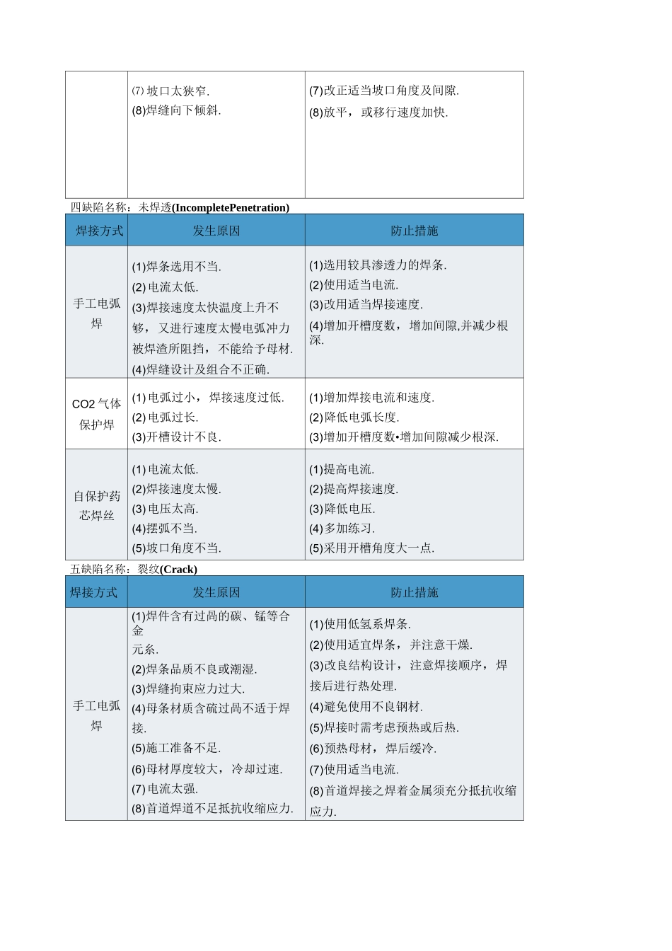 手工焊和二保焊焊接缺陷产生原因及防止措施_第3页
