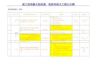 最新重大危险源公示牌(完整)