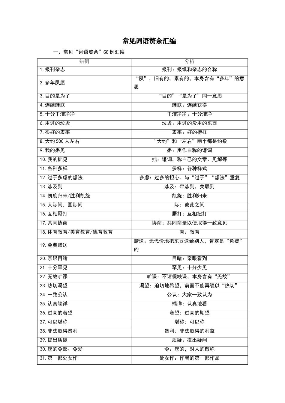 常见词语赘余汇编_第1页