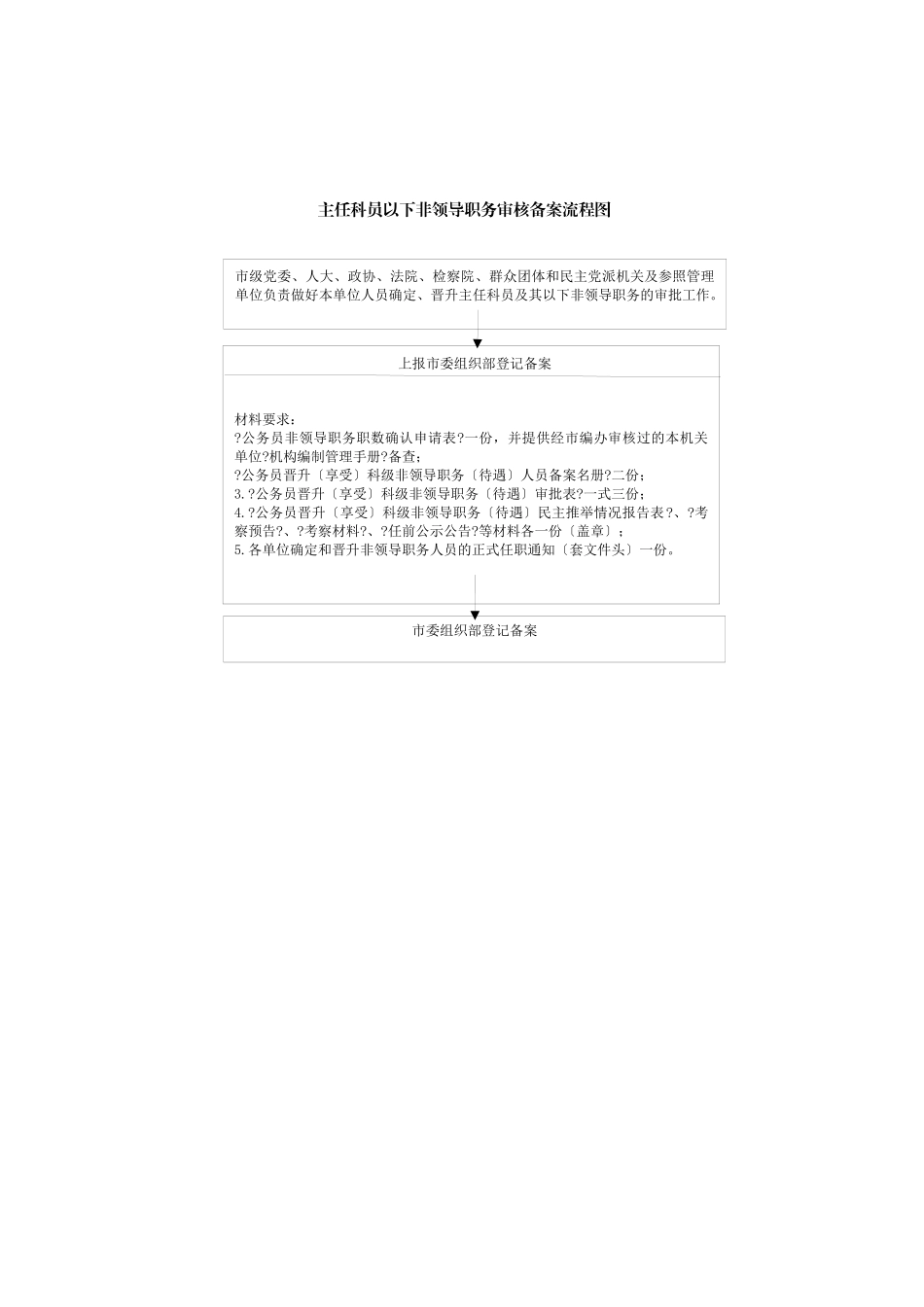 干部综合调配处工作职责_第3页