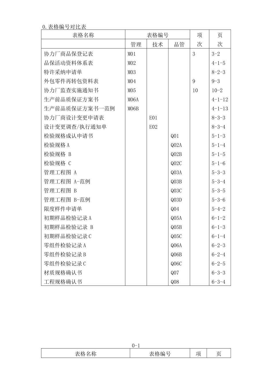 广州XX汽车有限公司协力厂商品质保证手册DOC149_第1页