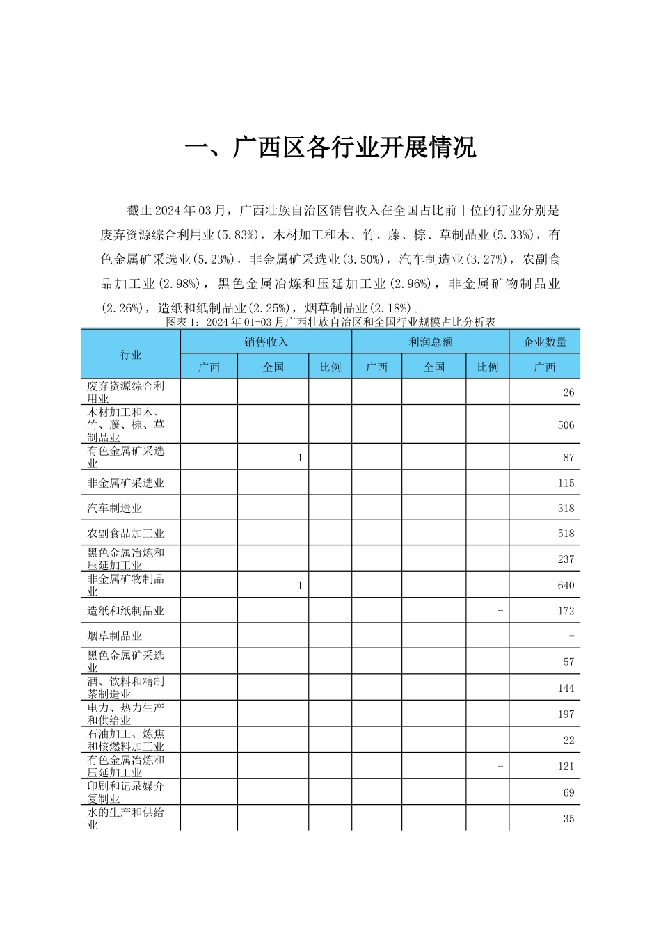 广西区重点行业经营情况分析XXXX年第1季度_第3页