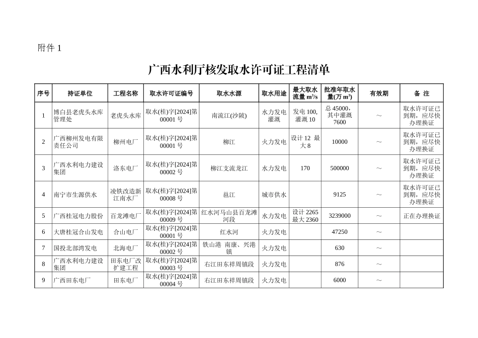 广西水利厅核发取水许可证项目清单_第1页