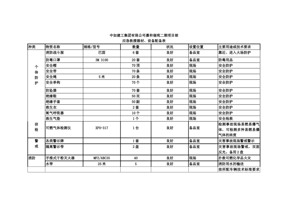 应急救援器材、设备配备表_第1页
