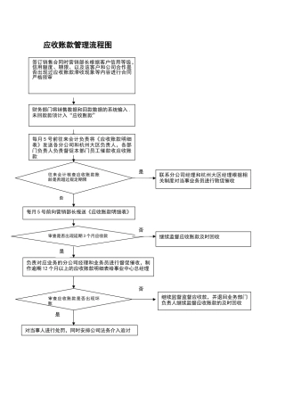 应收账款管理流程图