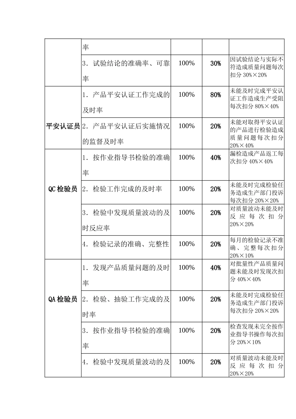 康佳通信科技品管办部门岗位KPI构成表_第2页