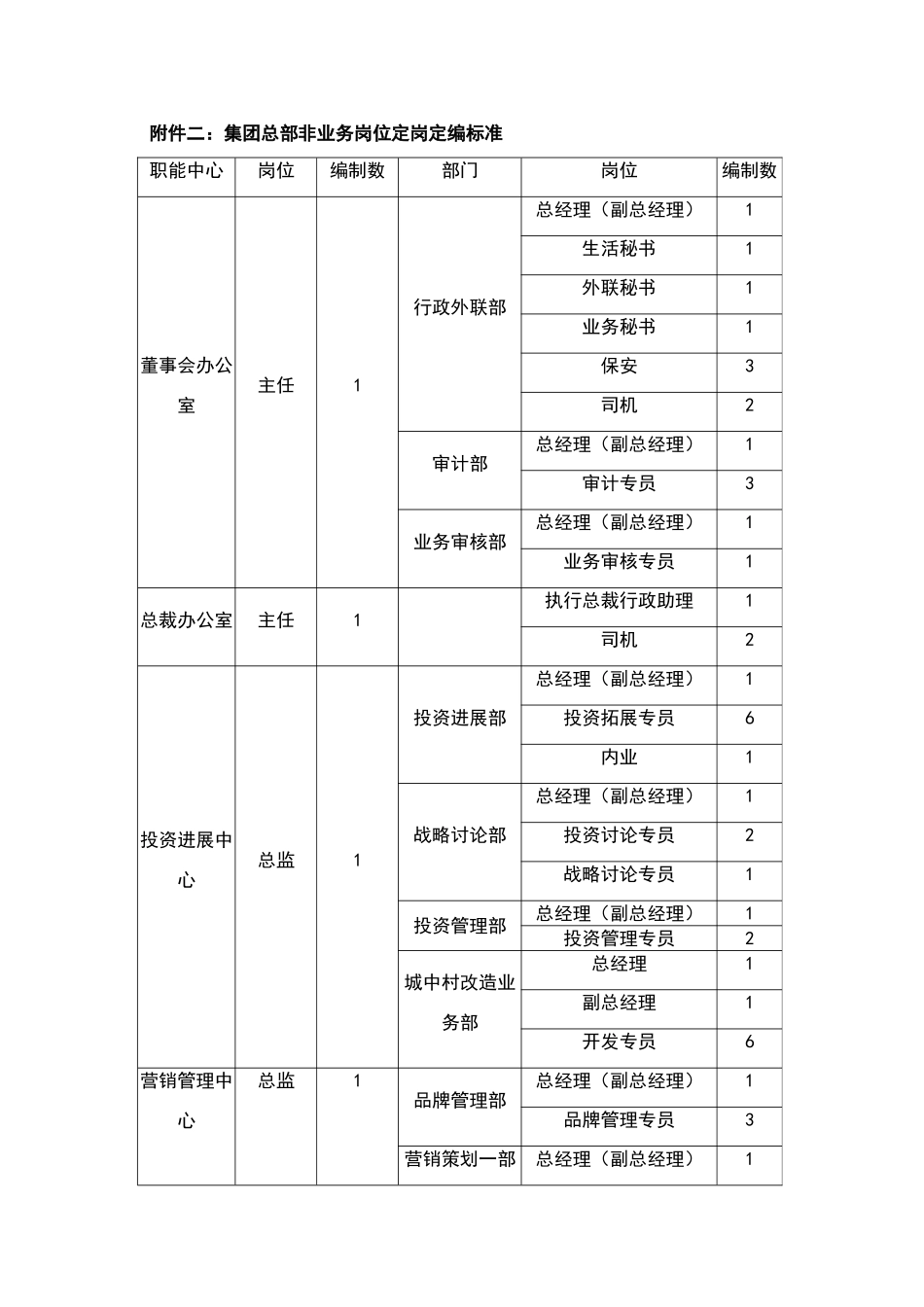 建业集团定岗定编管理细则_第3页