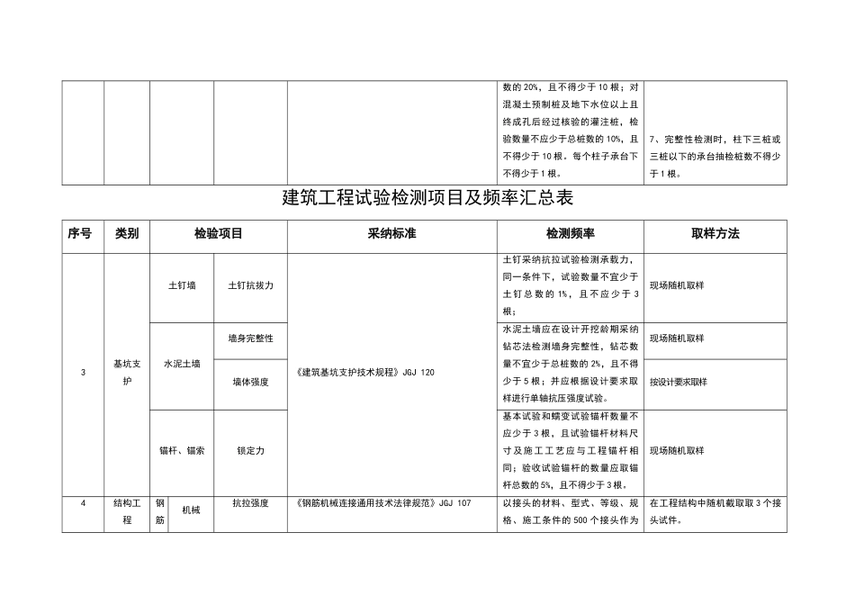 建筑工程检测试验技术管理规范_第2页