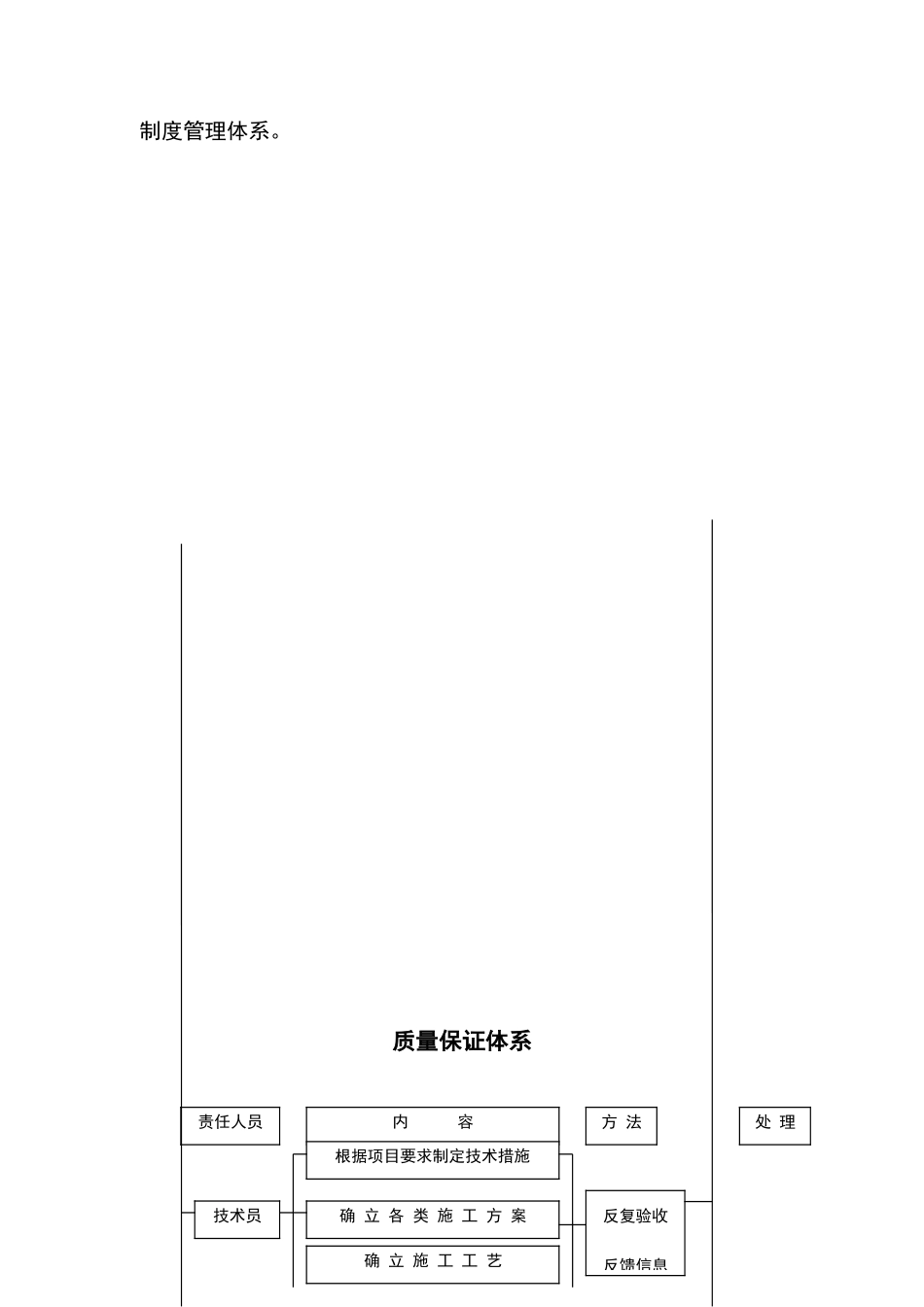 建筑工程质量、安全、技术管理体系_第2页