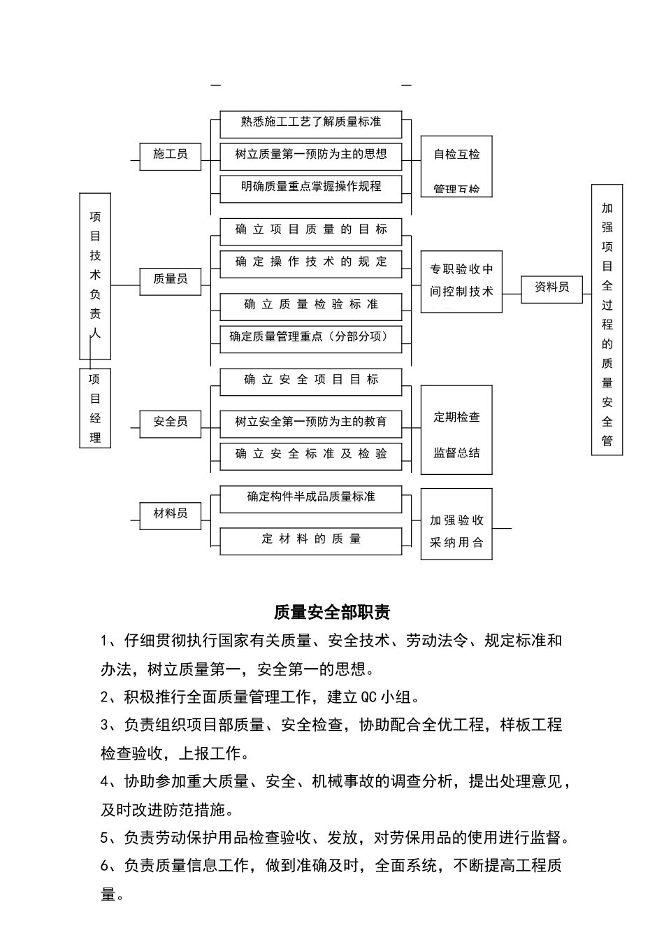 建筑工程质量、安全、技术管理体系_第3页
