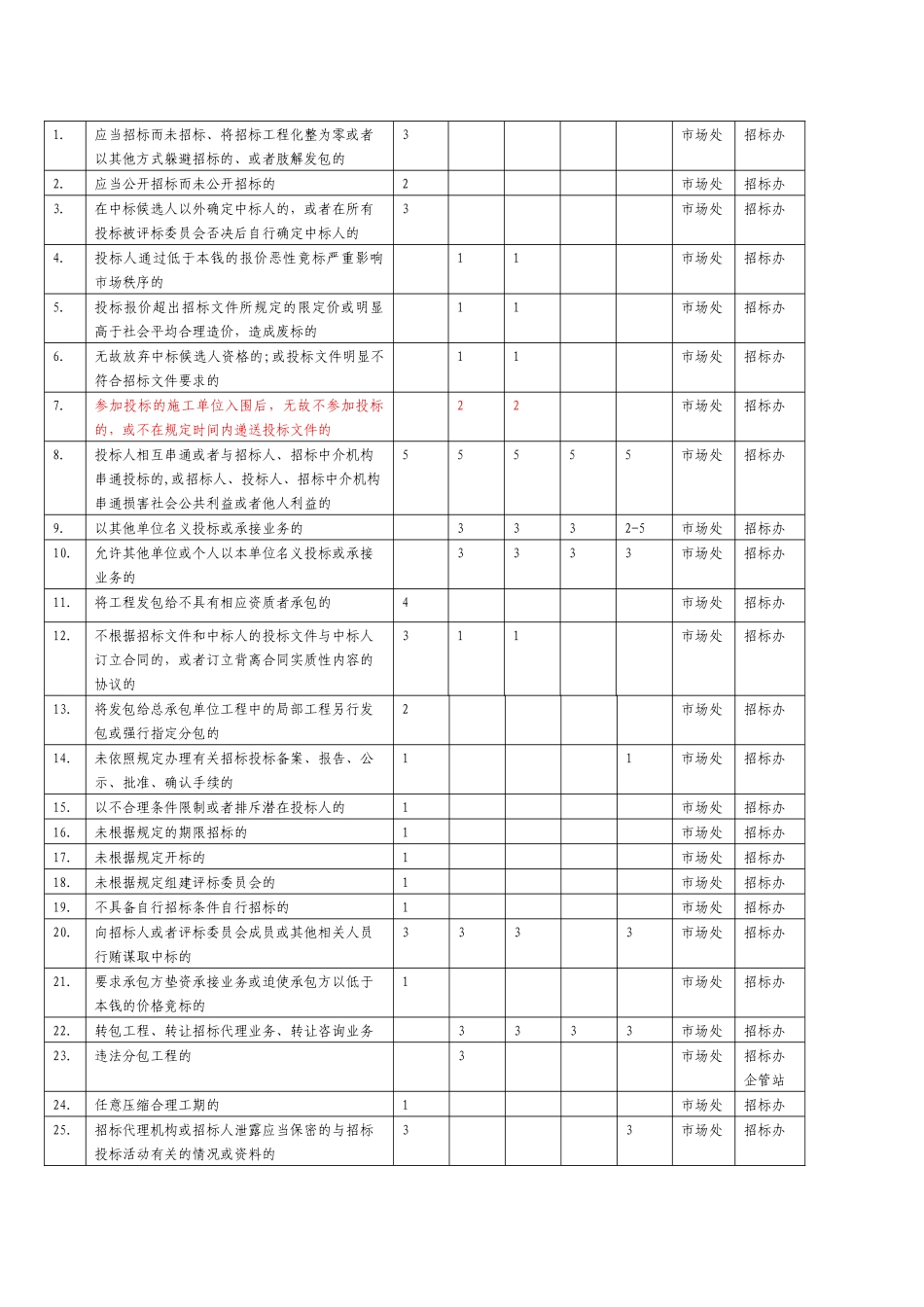 建筑市场主体不良行为记分标准_第2页