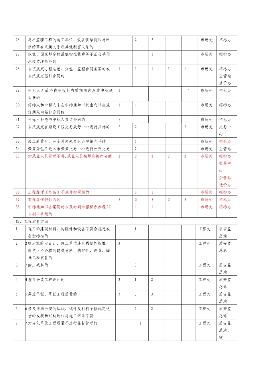 建筑市场主体不良行为记分标准_第3页