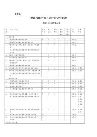 建筑市场主体不良行为记分标准