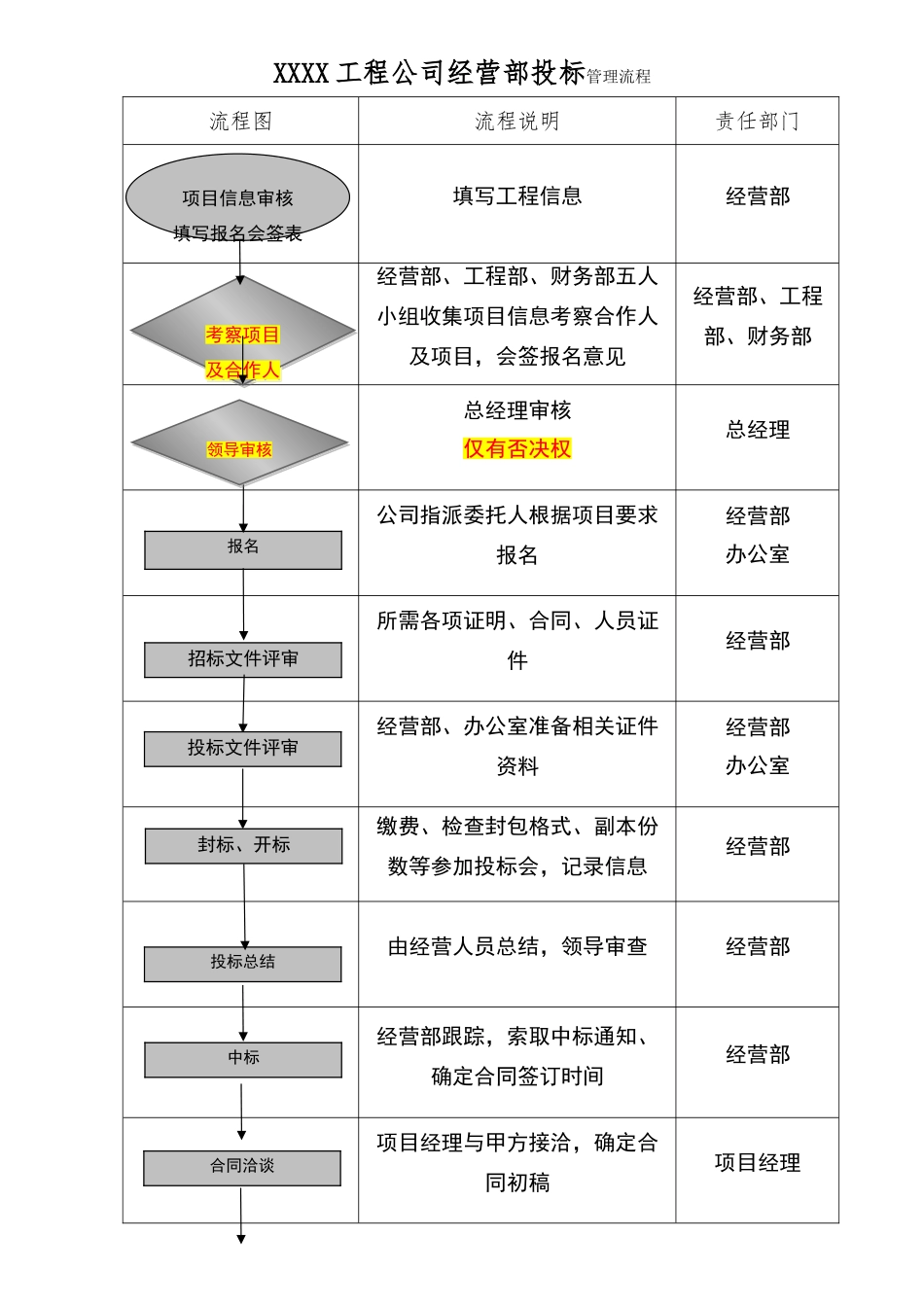 建筑施工企业经营部经营管理流程图_第1页