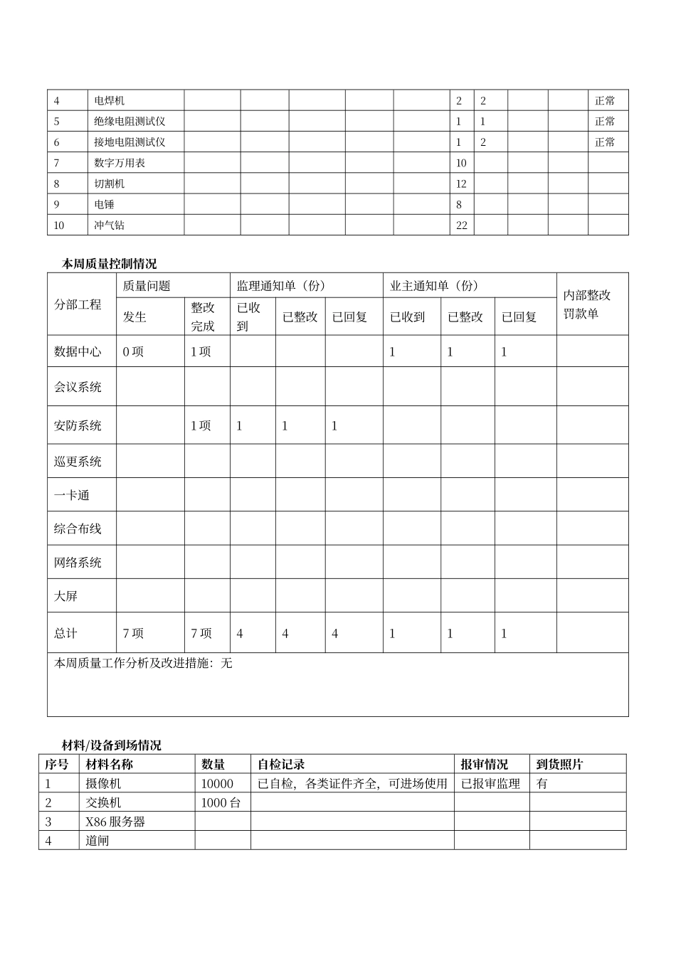 建筑智能化弱电工程施工周报范本_第2页