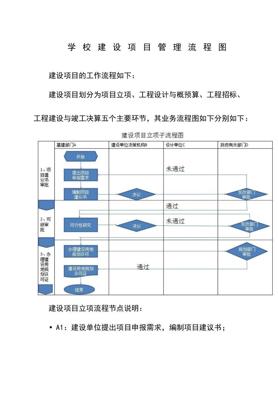 建设项目管理流程图_第1页