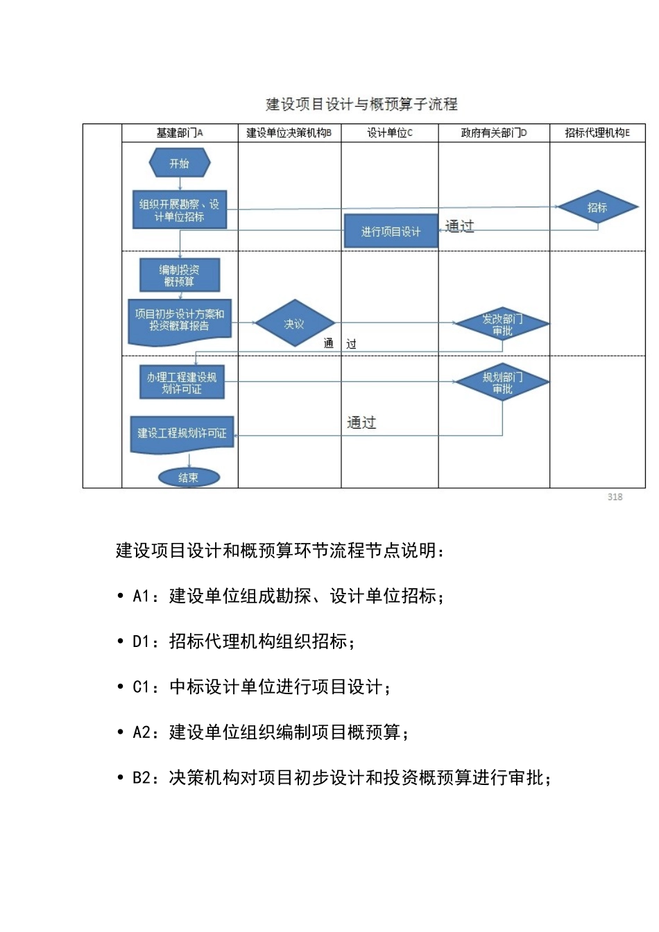 建设项目管理流程图_第3页