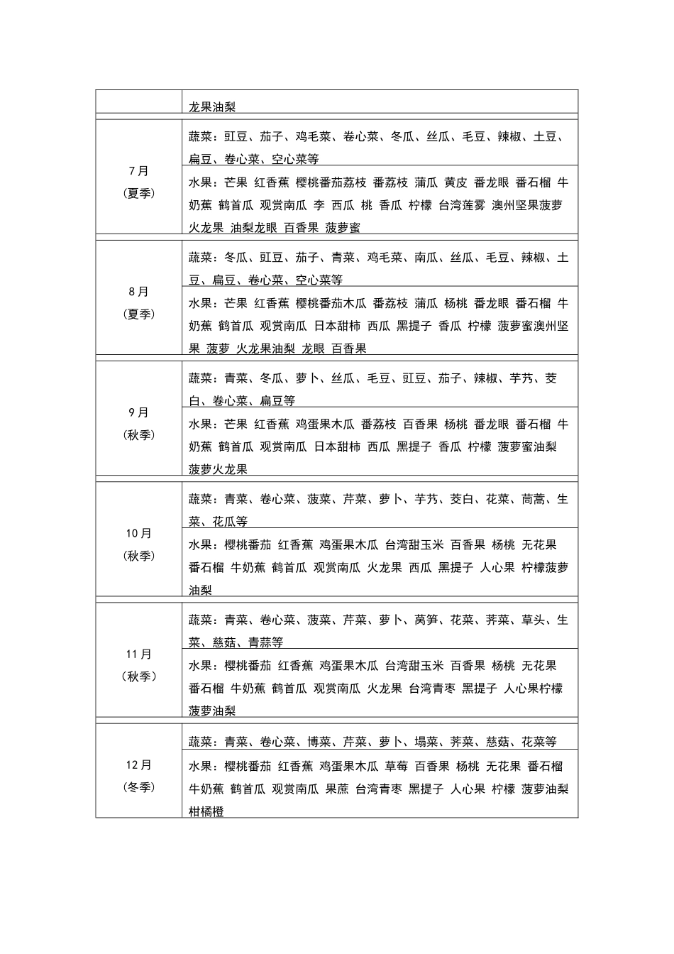 当季蔬菜水果表_第3页