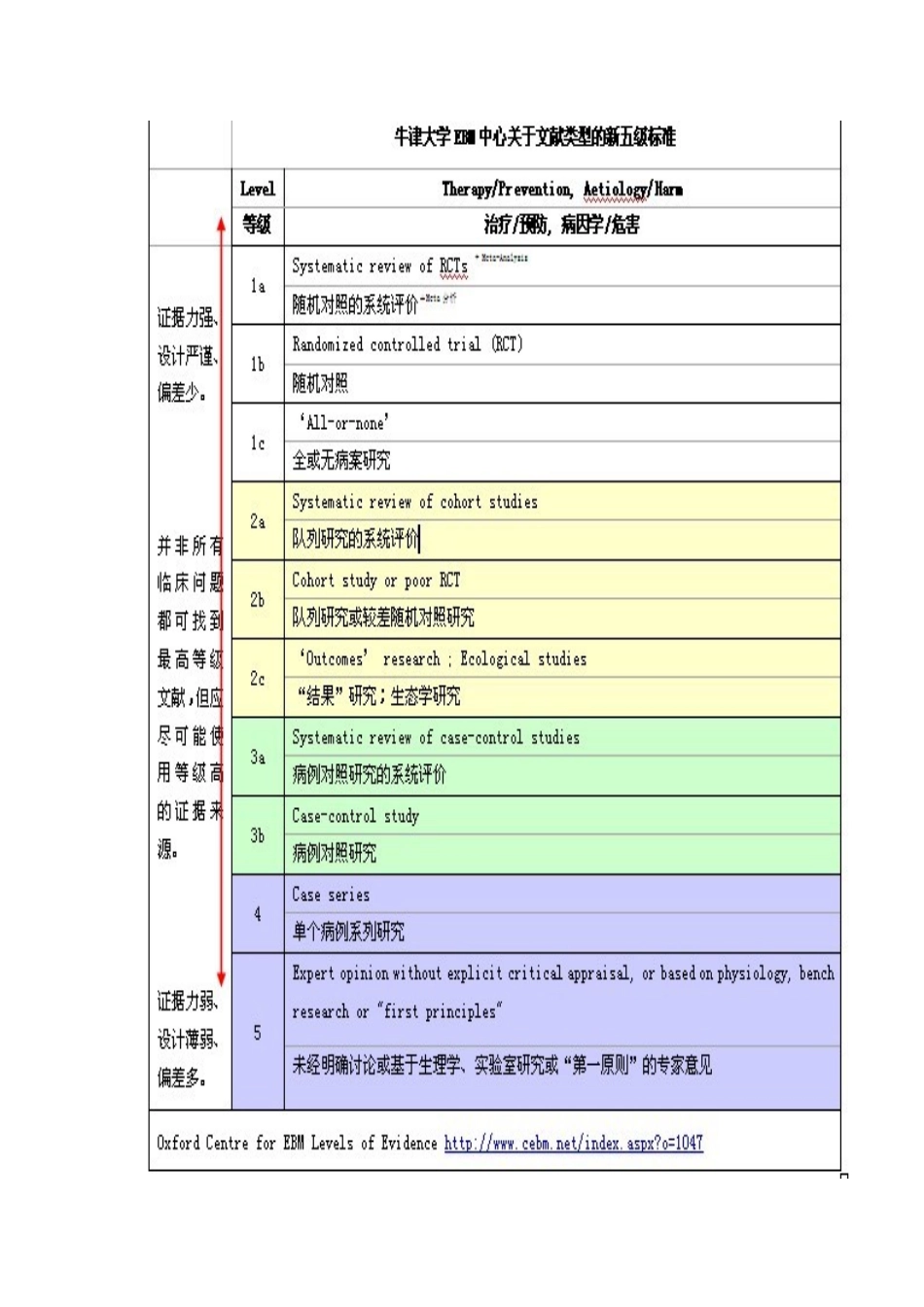 循证医学-证据的分级_第3页