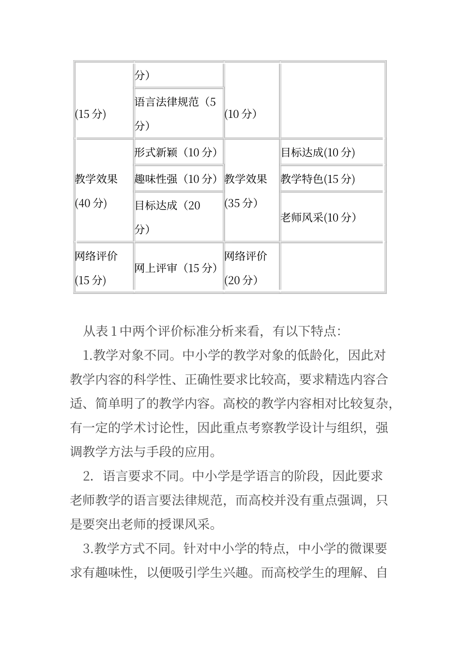 微课的评价标准_第2页