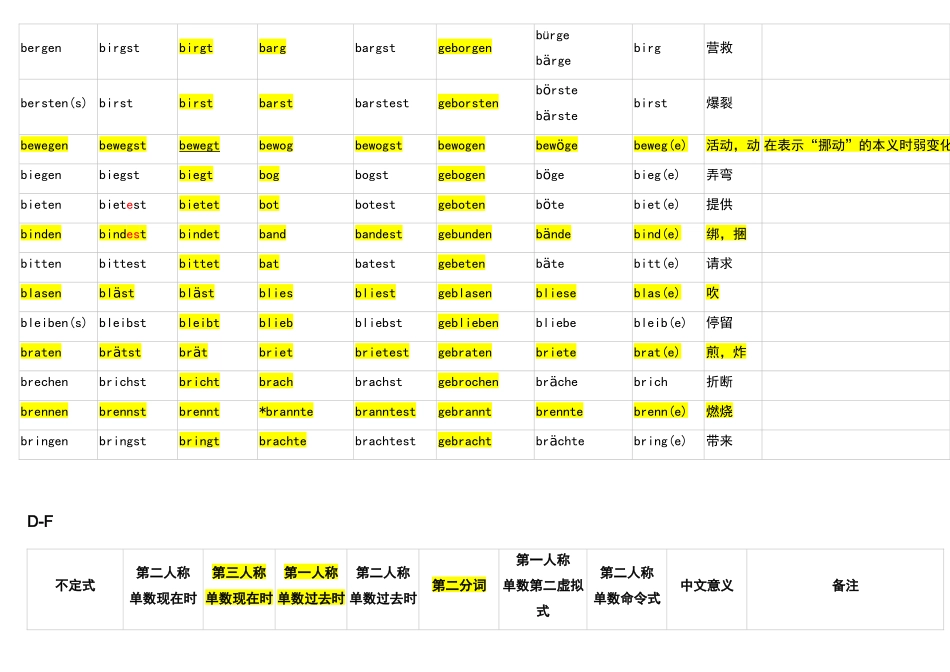 德语不规则动词变化表_第2页