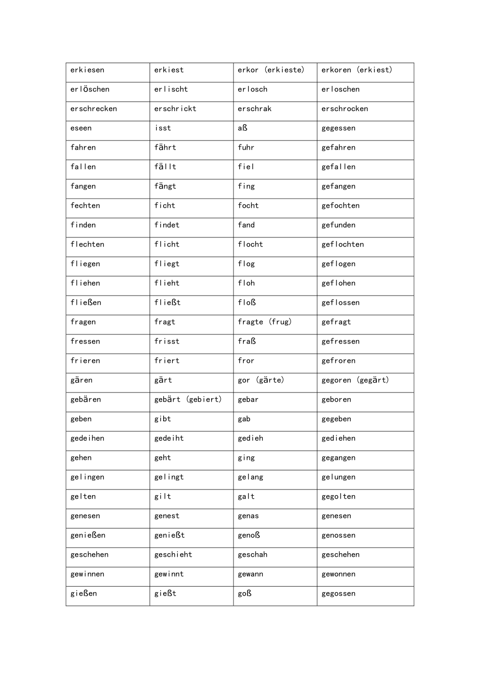 德语不规则变化动词表_第2页