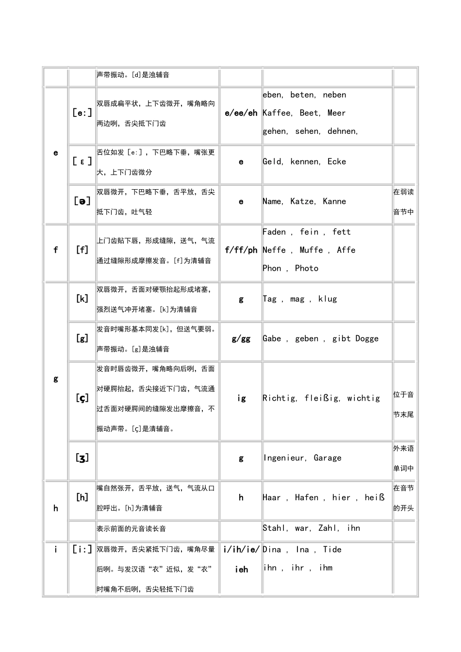 德语基础——德语字母音标发音表_第2页