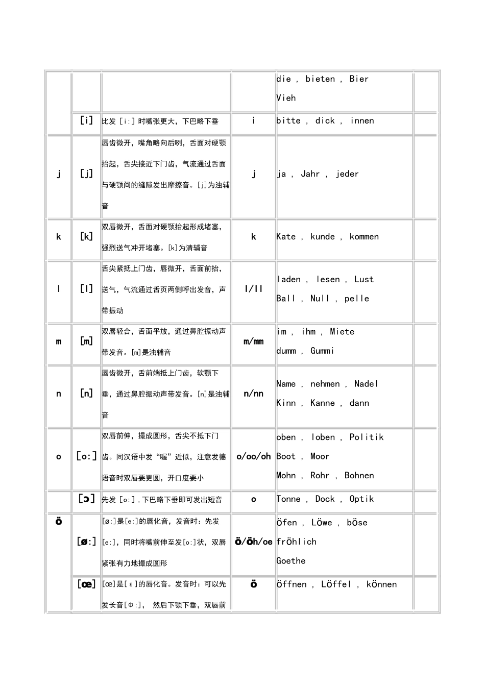 德语基础——德语字母音标发音表_第3页