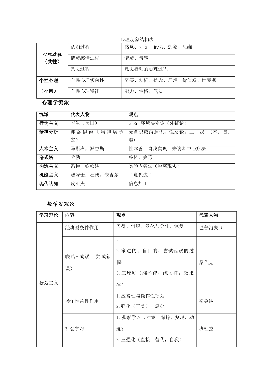 心理学与教育心理学表格总结_第1页