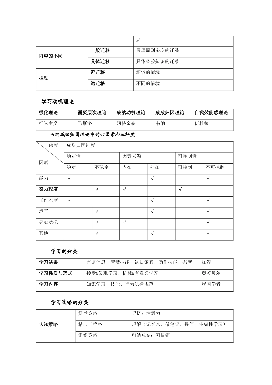 心理学与教育心理学表格总结_第3页