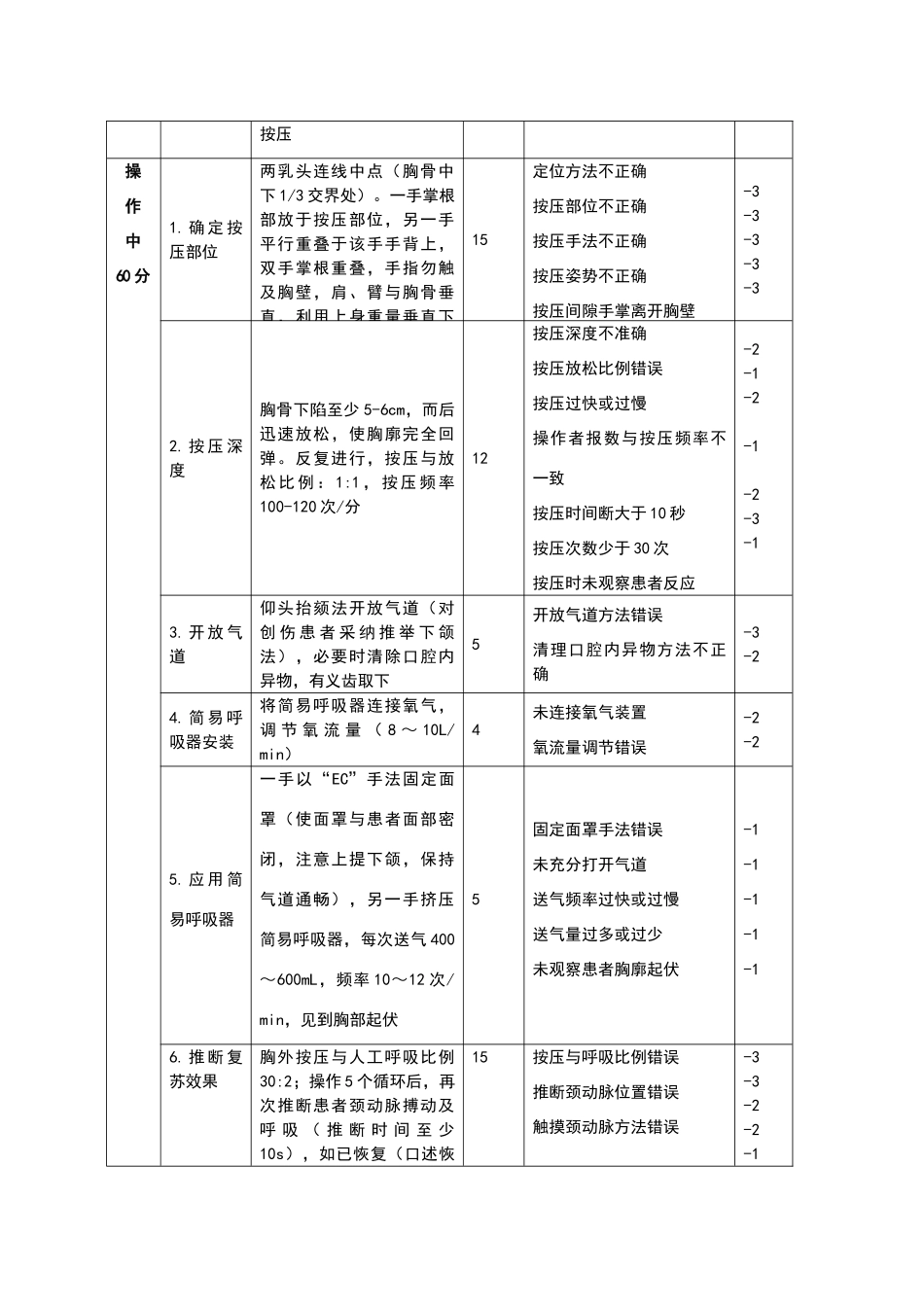 心肺复苏操作标准_第2页