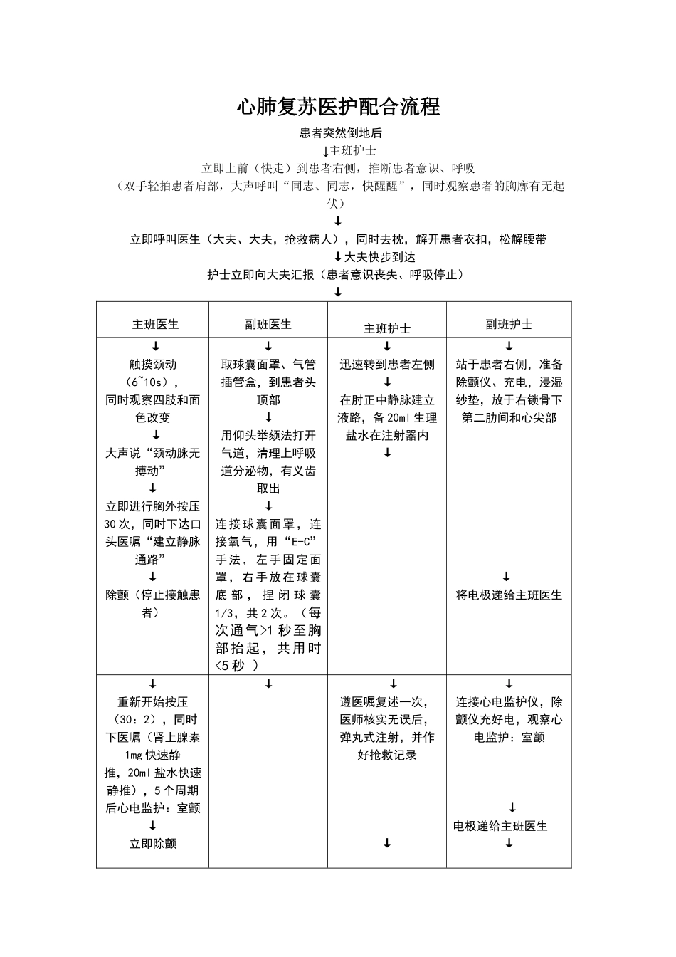 心肺复苏医护配合流程_第1页