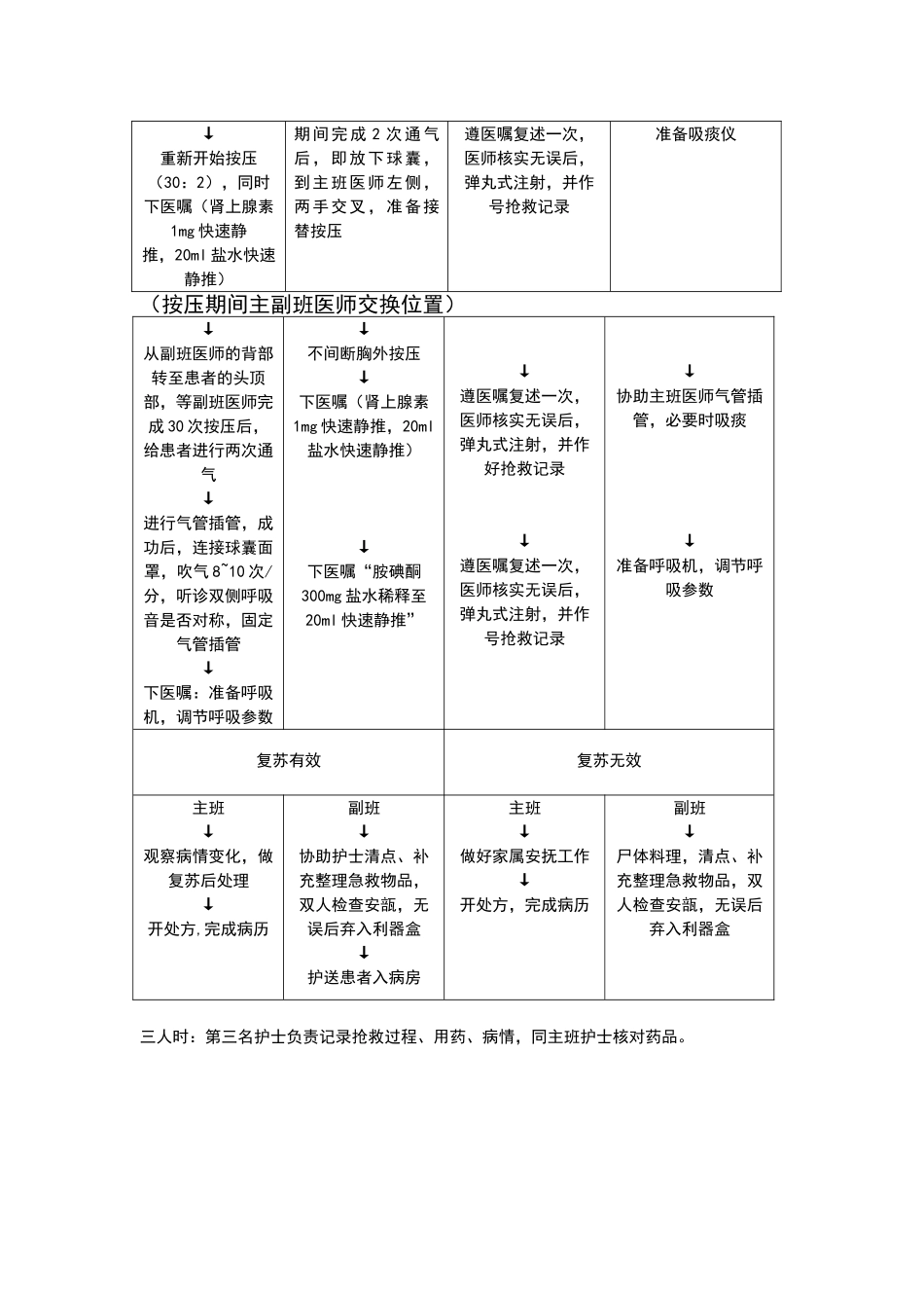 心肺复苏医护配合流程_第2页