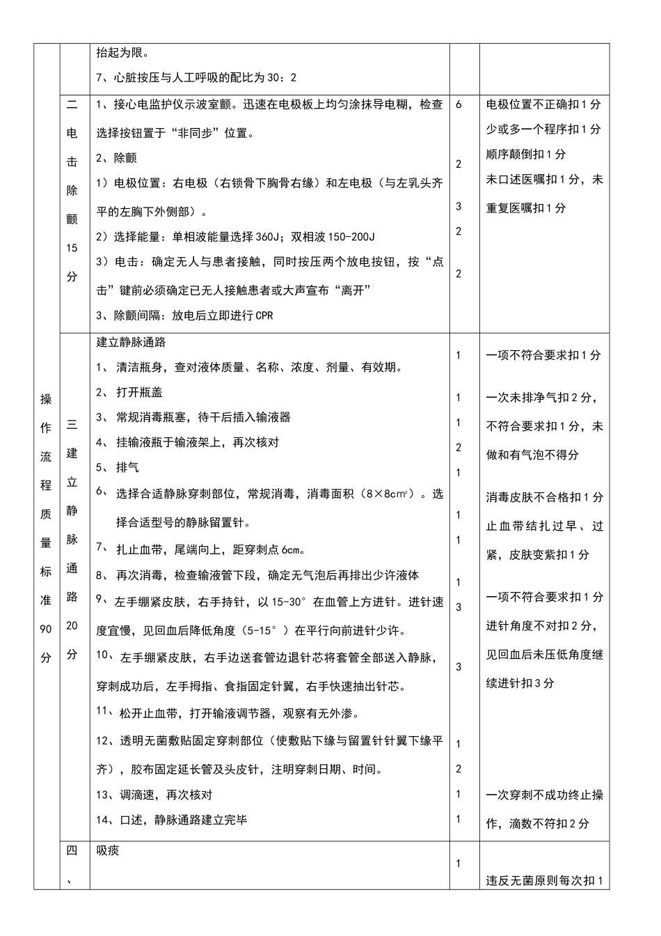 心肺复苏团队急救操作程序和评分标准_第2页