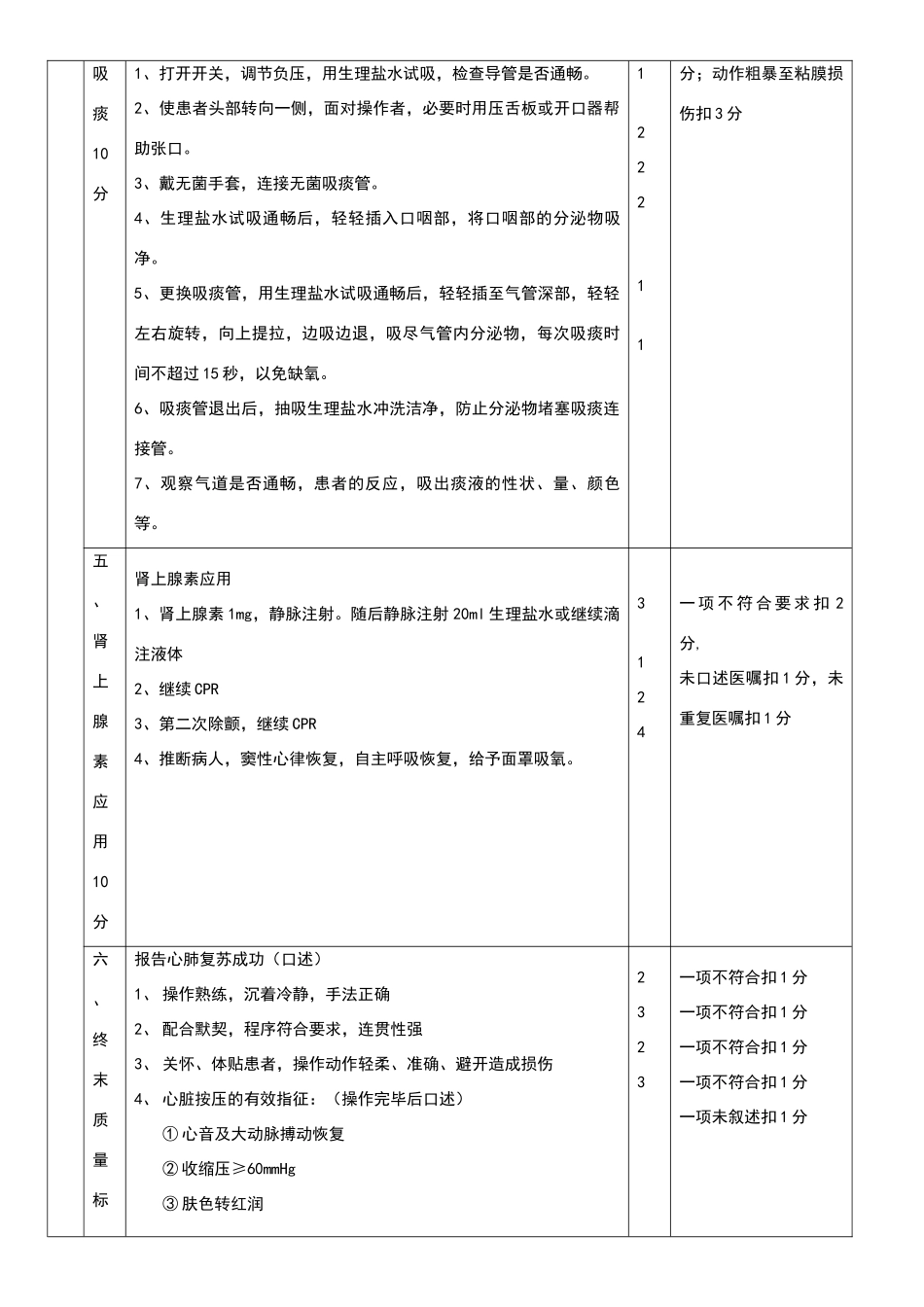 心肺复苏团队急救操作程序和评分标准_第3页