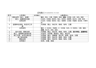 总包单位进场前准备工作计划表